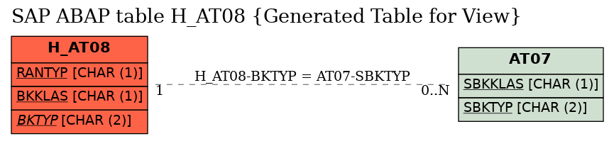 E-R Diagram for table H_AT08 (Generated Table for View)