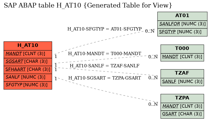 E-R Diagram for table H_AT10 (Generated Table for View)