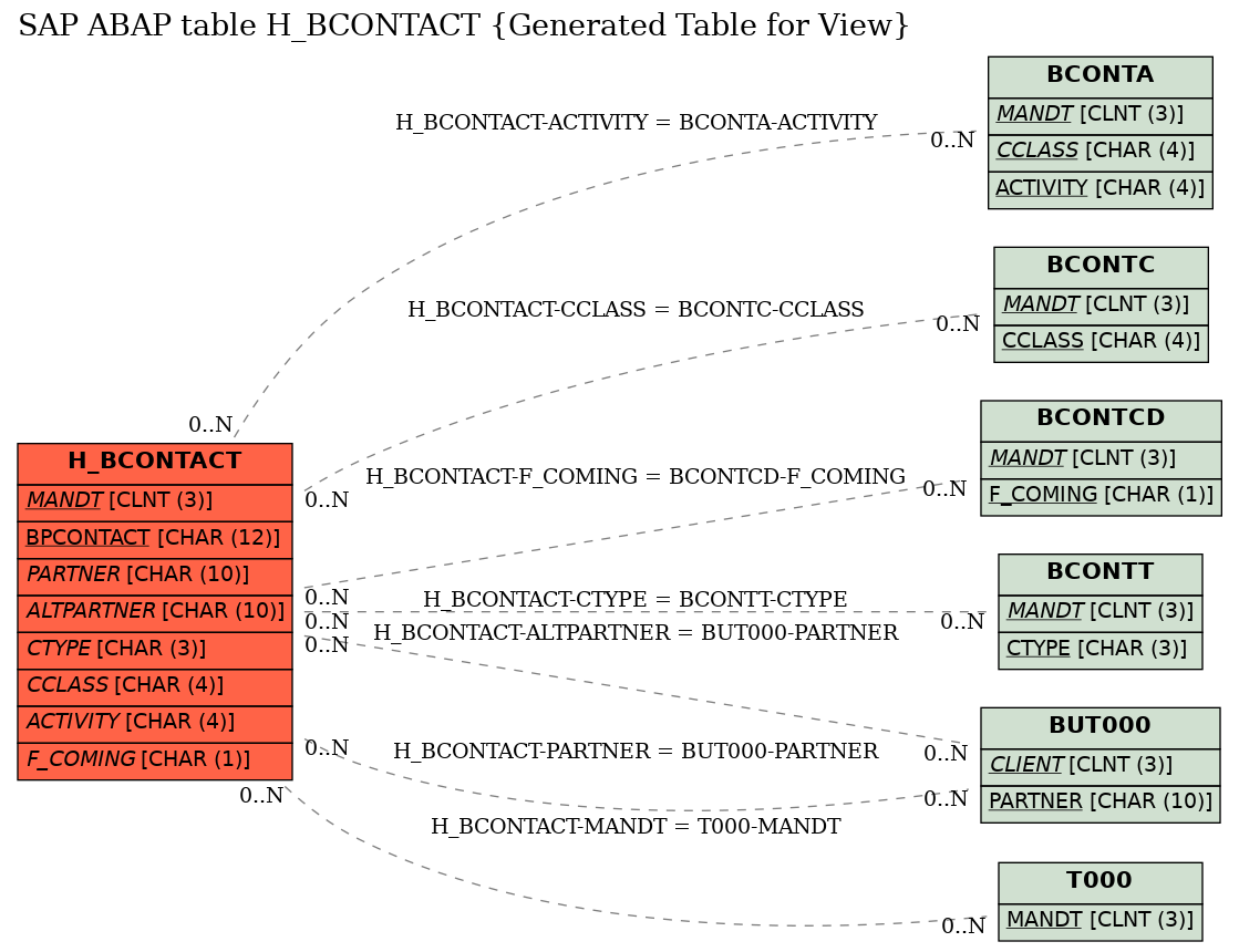 E-R Diagram for table H_BCONTACT (Generated Table for View)