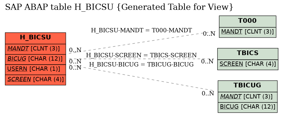 E-R Diagram for table H_BICSU (Generated Table for View)