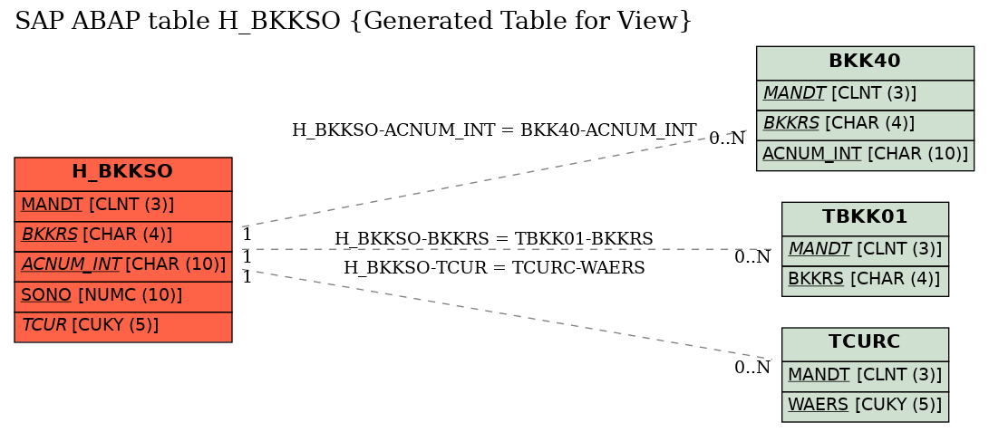 E-R Diagram for table H_BKKSO (Generated Table for View)