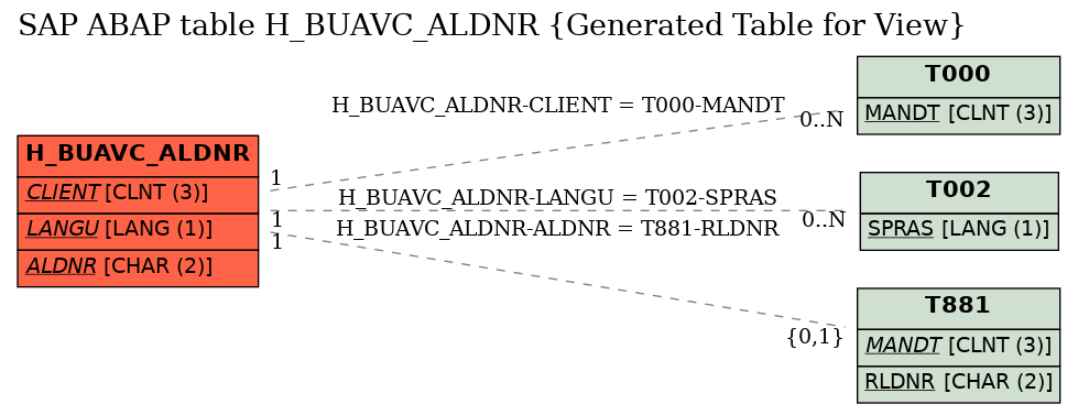 E-R Diagram for table H_BUAVC_ALDNR (Generated Table for View)