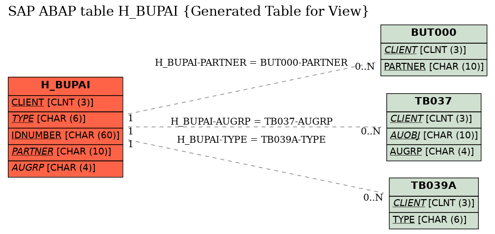E-R Diagram for table H_BUPAI (Generated Table for View)