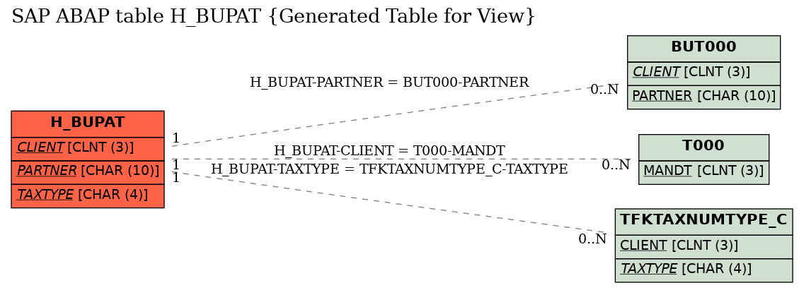 E-R Diagram for table H_BUPAT (Generated Table for View)