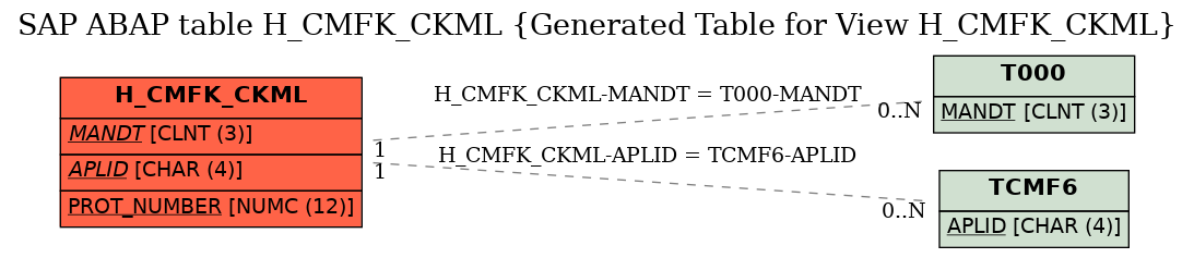 E-R Diagram for table H_CMFK_CKML (Generated Table for View H_CMFK_CKML)