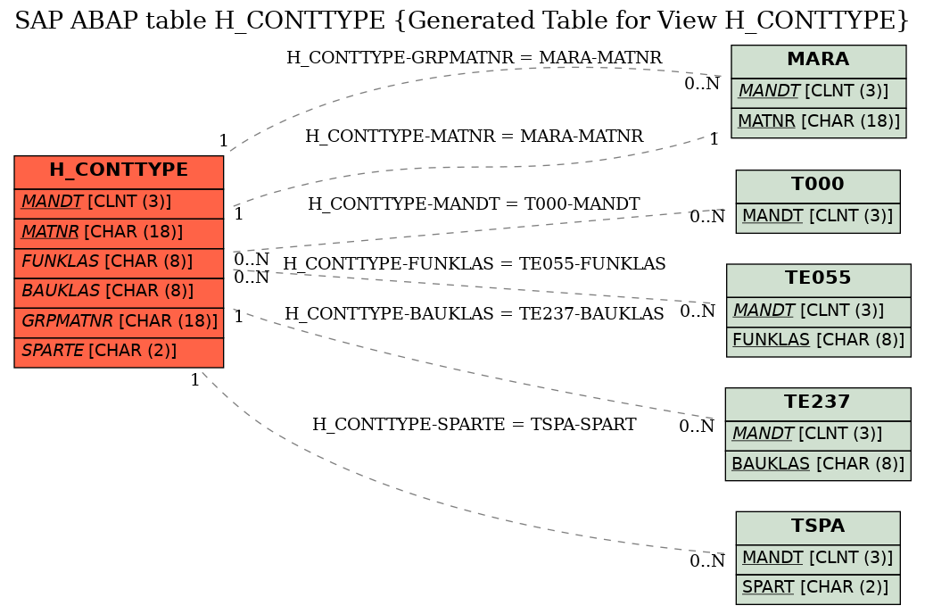 E-R Diagram for table H_CONTTYPE (Generated Table for View H_CONTTYPE)