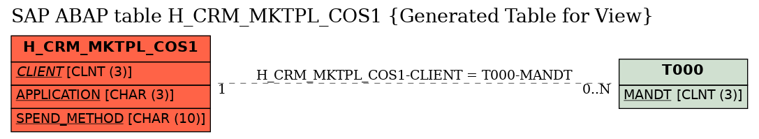 E-R Diagram for table H_CRM_MKTPL_COS1 (Generated Table for View)