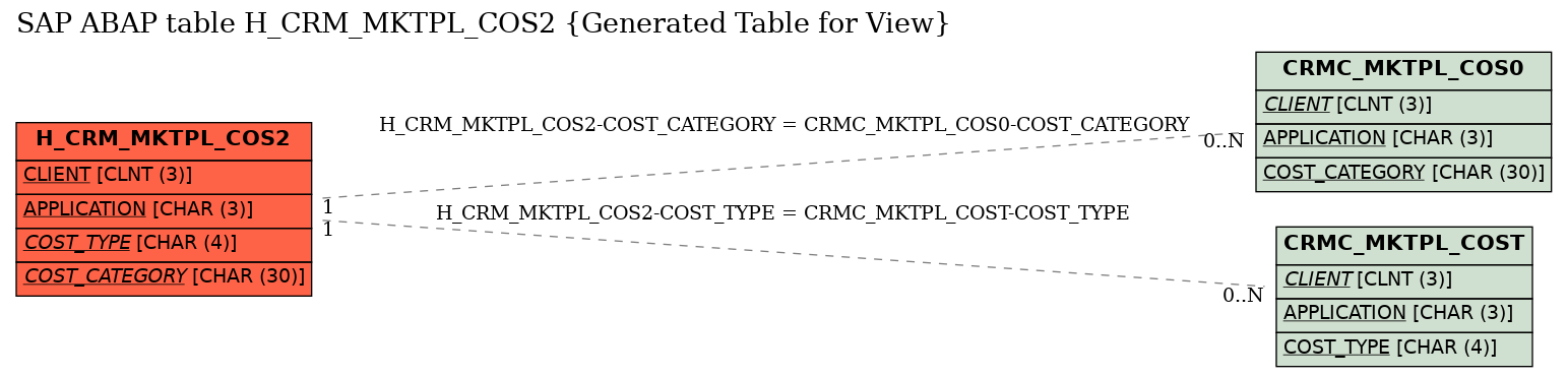 E-R Diagram for table H_CRM_MKTPL_COS2 (Generated Table for View)