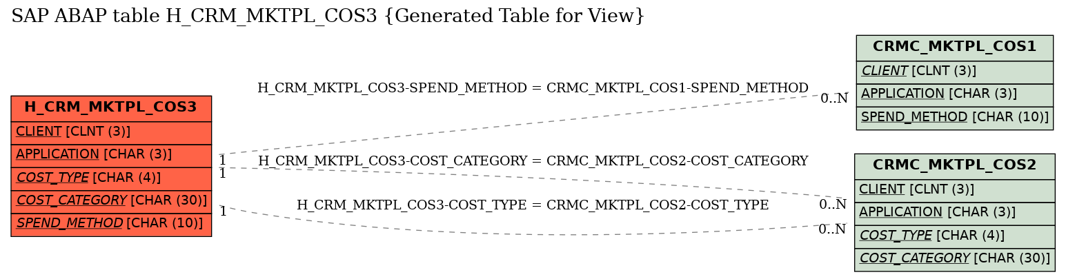 E-R Diagram for table H_CRM_MKTPL_COS3 (Generated Table for View)