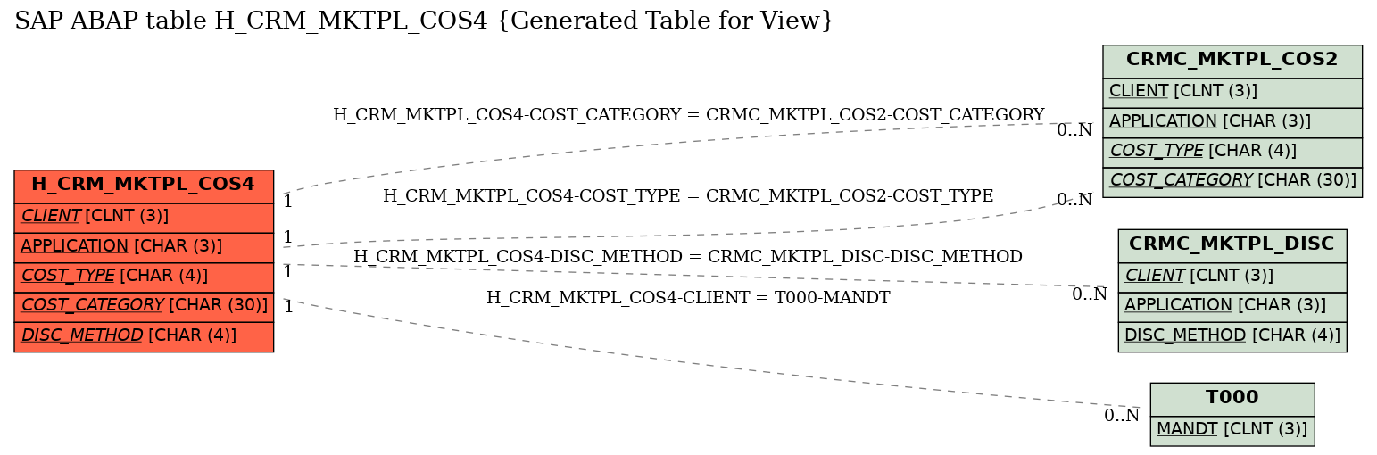 E-R Diagram for table H_CRM_MKTPL_COS4 (Generated Table for View)