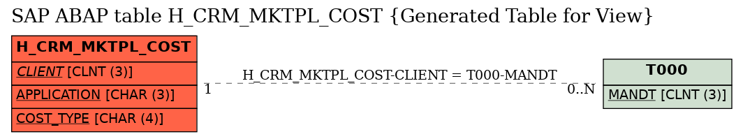 E-R Diagram for table H_CRM_MKTPL_COST (Generated Table for View)