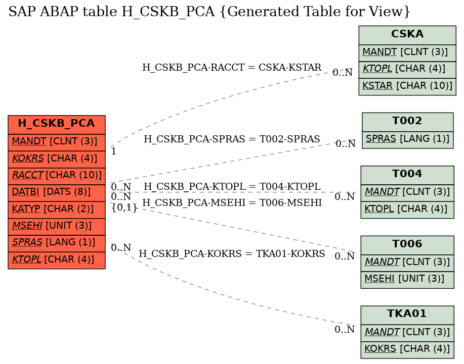 E-R Diagram for table H_CSKB_PCA (Generated Table for View)