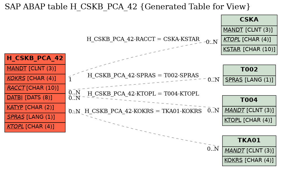 E-R Diagram for table H_CSKB_PCA_42 (Generated Table for View)