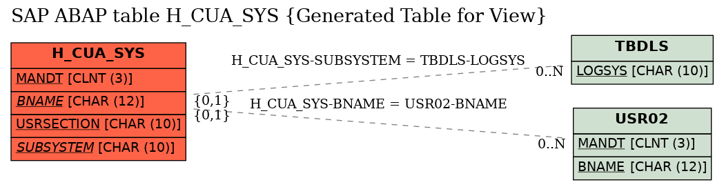 E-R Diagram for table H_CUA_SYS (Generated Table for View)