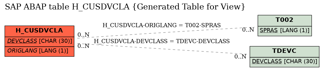 E-R Diagram for table H_CUSDVCLA (Generated Table for View)