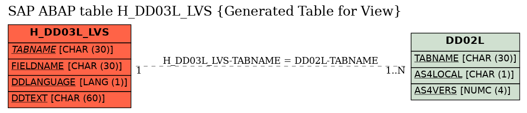 E-R Diagram for table H_DD03L_LVS (Generated Table for View)