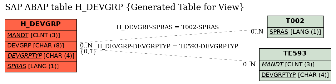 E-R Diagram for table H_DEVGRP (Generated Table for View)