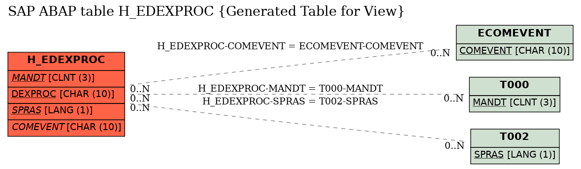 E-R Diagram for table H_EDEXPROC (Generated Table for View)
