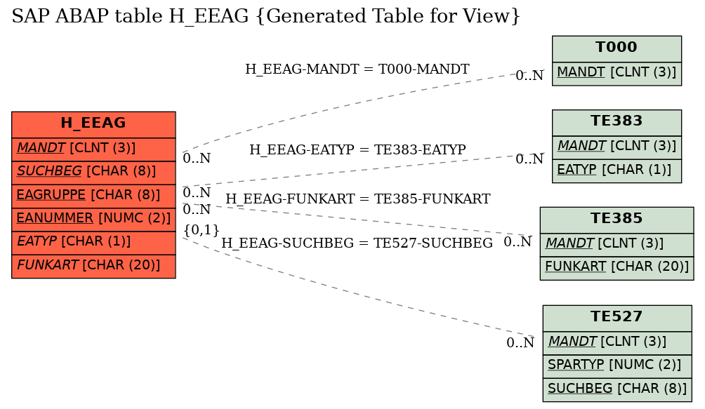 E-R Diagram for table H_EEAG (Generated Table for View)