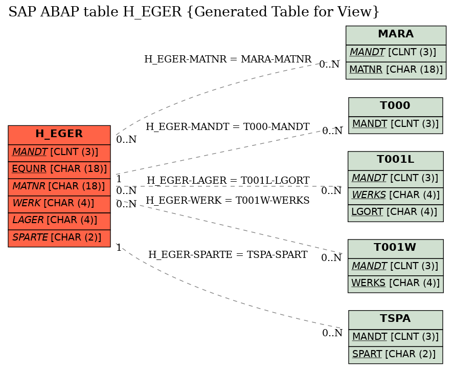 E-R Diagram for table H_EGER (Generated Table for View)