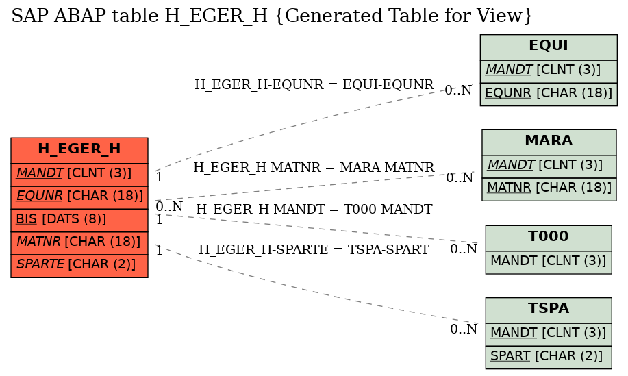 E-R Diagram for table H_EGER_H (Generated Table for View)