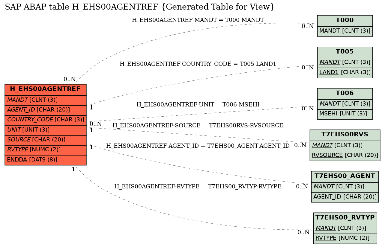 E-R Diagram for table H_EHS00AGENTREF (Generated Table for View)