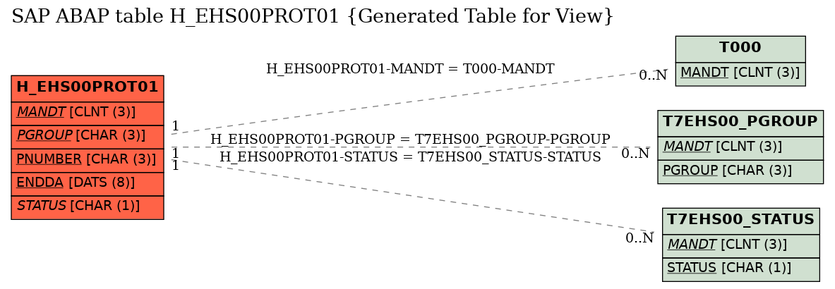 E-R Diagram for table H_EHS00PROT01 (Generated Table for View)