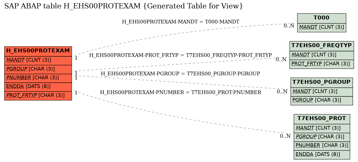 E-R Diagram for table H_EHS00PROTEXAM (Generated Table for View)