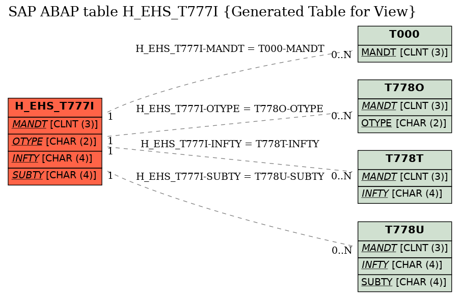 E-R Diagram for table H_EHS_T777I (Generated Table for View)