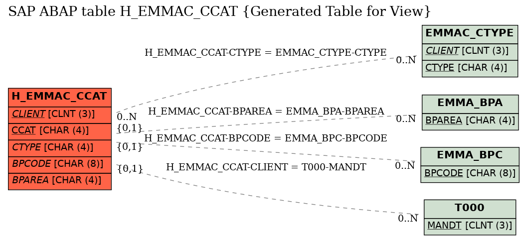 E-R Diagram for table H_EMMAC_CCAT (Generated Table for View)