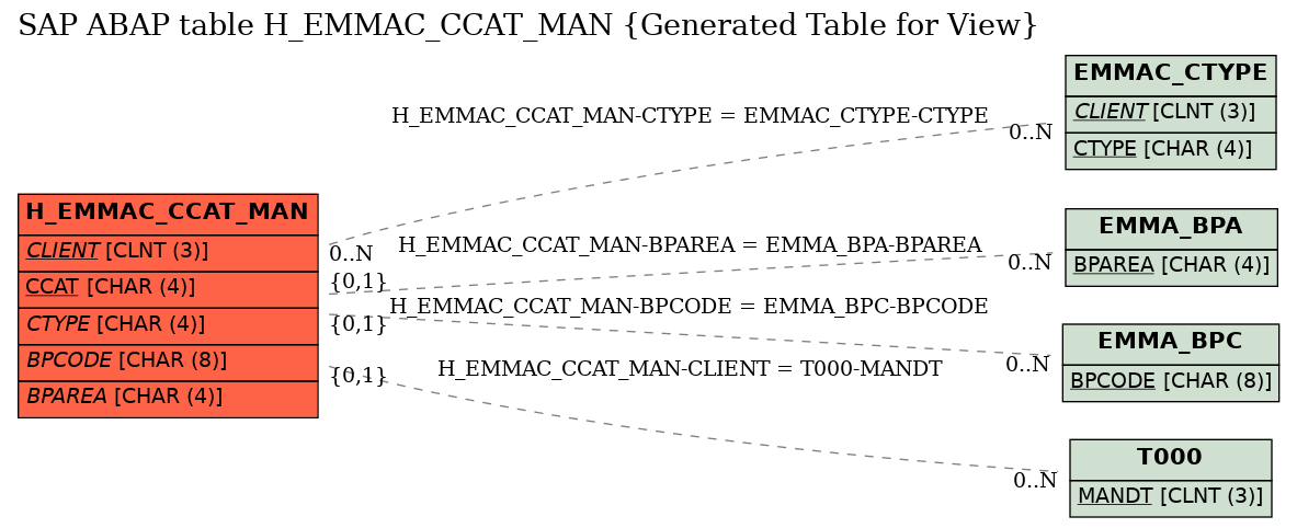 E-R Diagram for table H_EMMAC_CCAT_MAN (Generated Table for View)