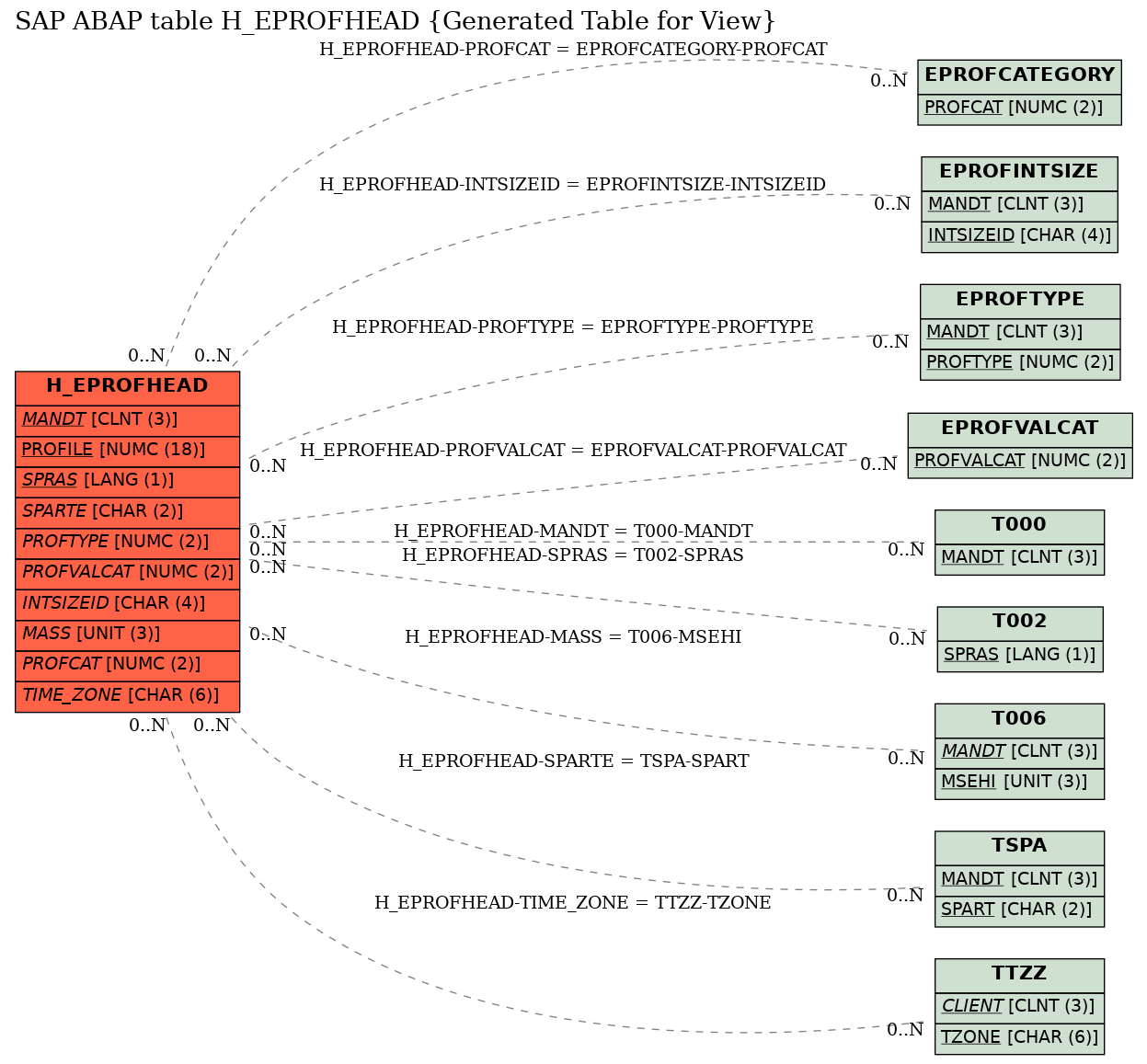 E-R Diagram for table H_EPROFHEAD (Generated Table for View)