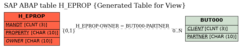 E-R Diagram for table H_EPROP (Generated Table for View)