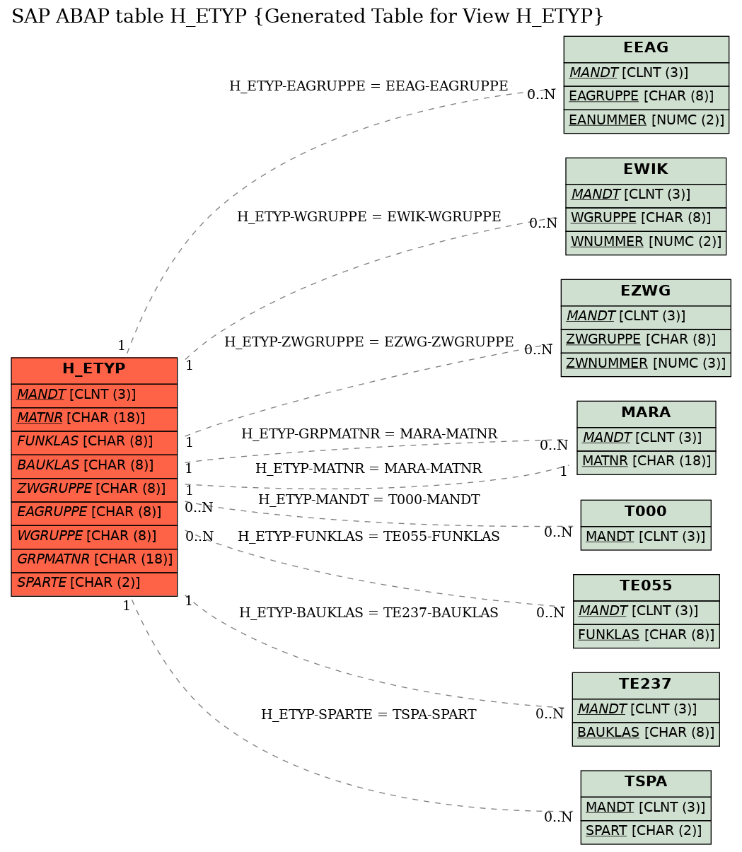 E-R Diagram for table H_ETYP (Generated Table for View H_ETYP)