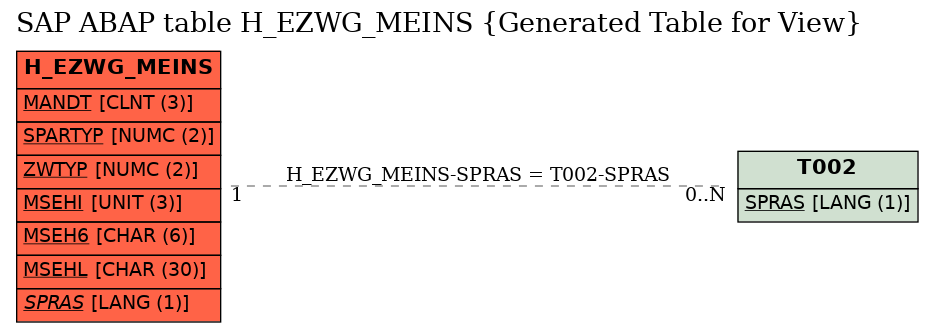 E-R Diagram for table H_EZWG_MEINS (Generated Table for View)