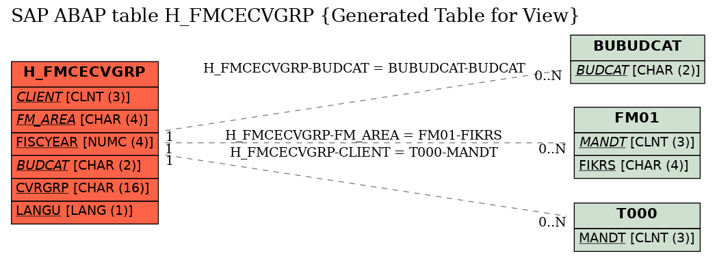 E-R Diagram for table H_FMCECVGRP (Generated Table for View)