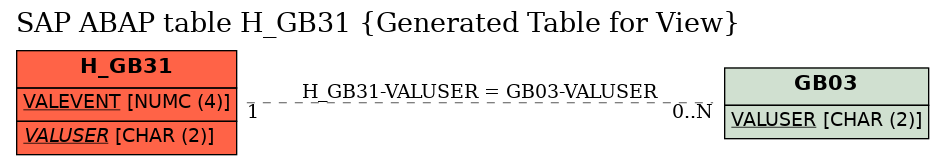 E-R Diagram for table H_GB31 (Generated Table for View)