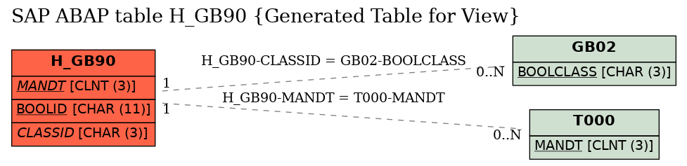 E-R Diagram for table H_GB90 (Generated Table for View)
