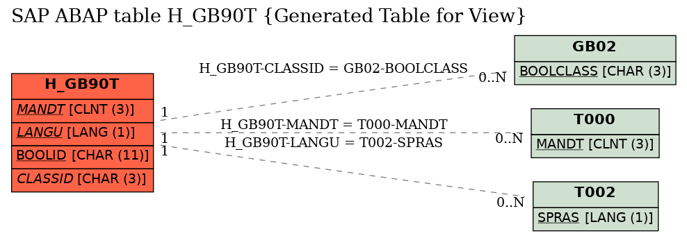 E-R Diagram for table H_GB90T (Generated Table for View)