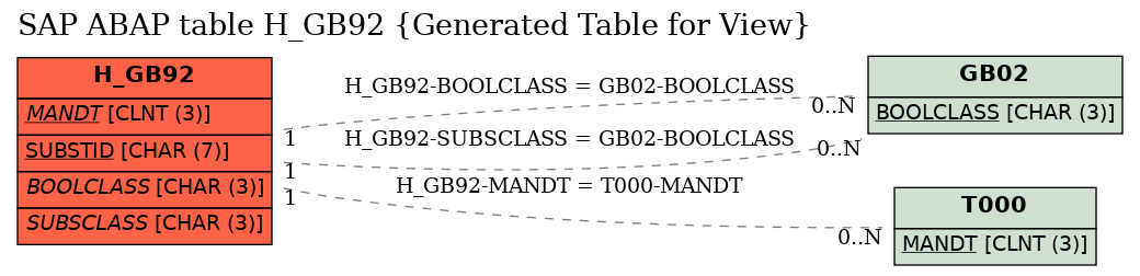 E-R Diagram for table H_GB92 (Generated Table for View)