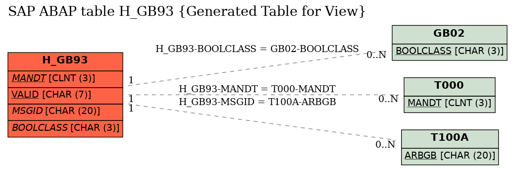 E-R Diagram for table H_GB93 (Generated Table for View)