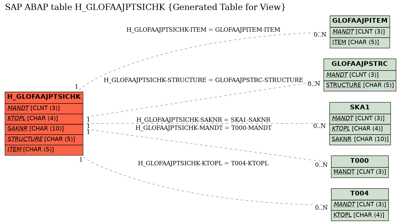 E-R Diagram for table H_GLOFAAJPTSICHK (Generated Table for View)