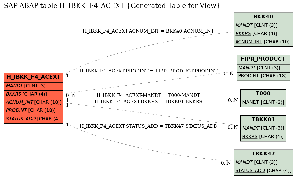 E-R Diagram for table H_IBKK_F4_ACEXT (Generated Table for View)