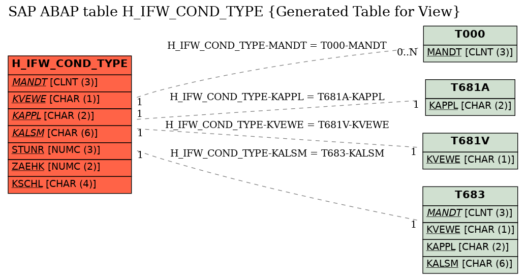 E-R Diagram for table H_IFW_COND_TYPE (Generated Table for View)