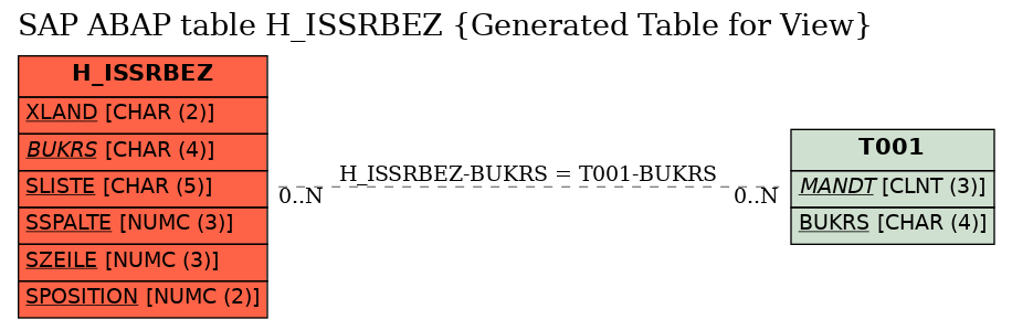 E-R Diagram for table H_ISSRBEZ (Generated Table for View)