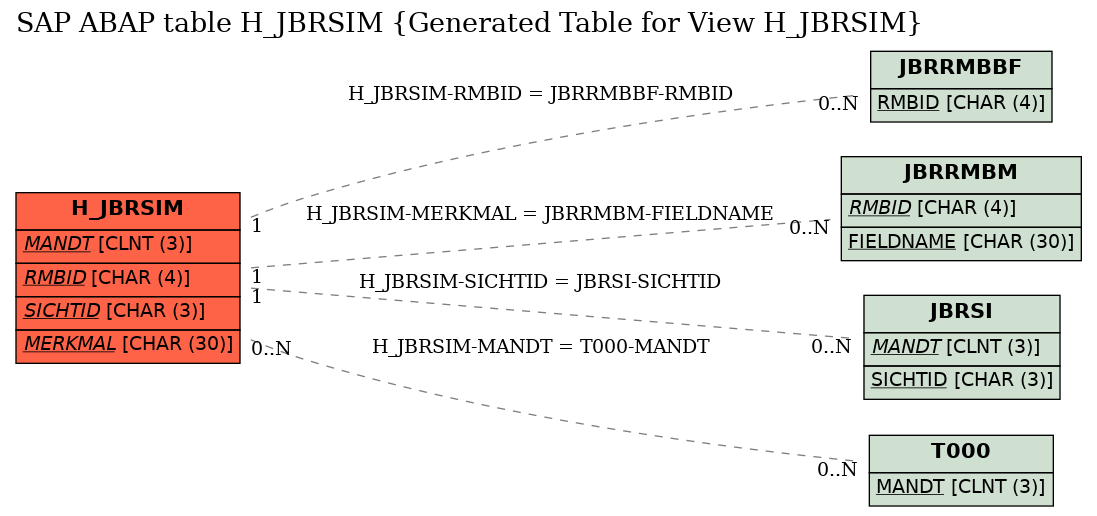 E-R Diagram for table H_JBRSIM (Generated Table for View H_JBRSIM)
