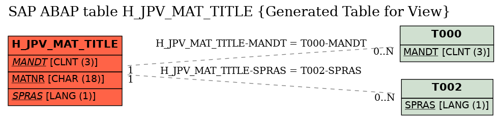 E-R Diagram for table H_JPV_MAT_TITLE (Generated Table for View)