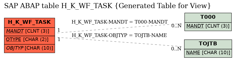 E-R Diagram for table H_K_WF_TASK (Generated Table for View)