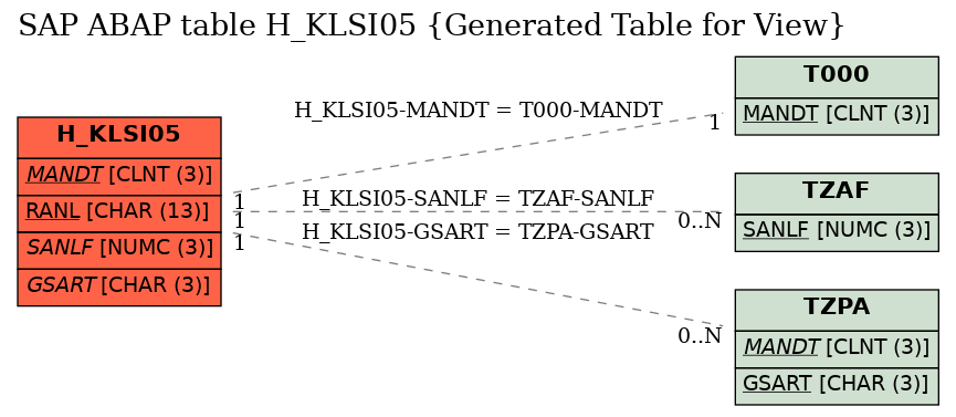 E-R Diagram for table H_KLSI05 (Generated Table for View)