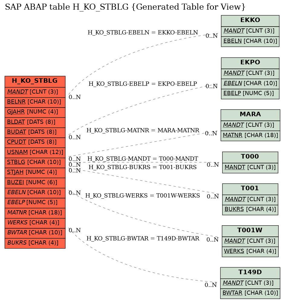 E-R Diagram for table H_KO_STBLG (Generated Table for View)